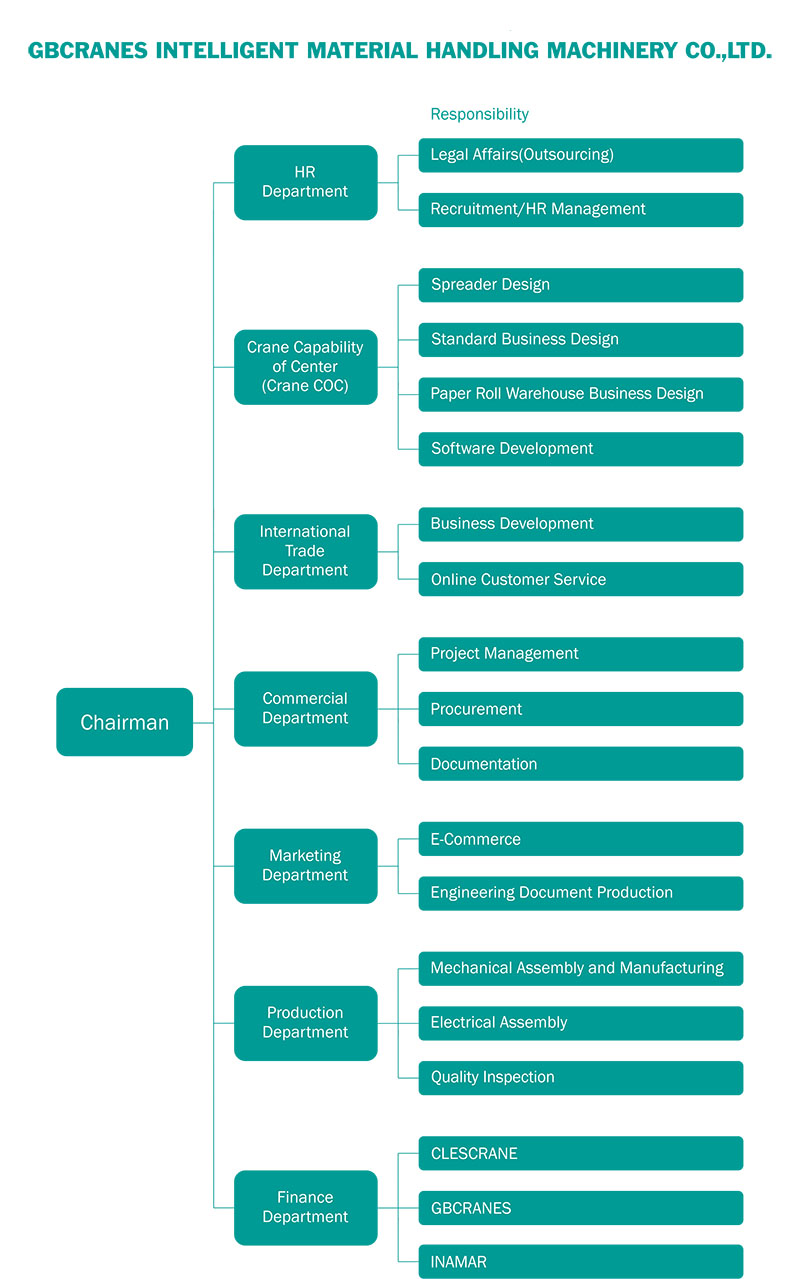 GBCRANES Organizational Structure